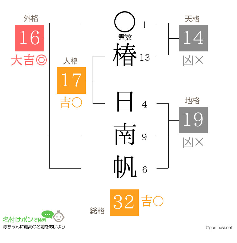 椿 日南帆さんの姓名判断結果