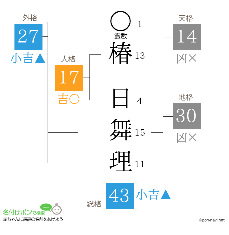 椿 日舞理さんの姓名判断結果
