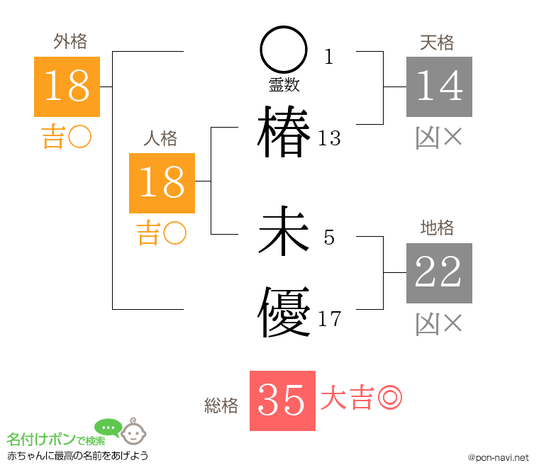 椿 未優さんの姓名判断結果
