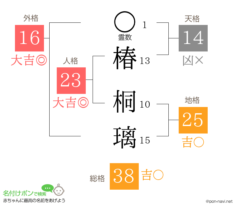 椿 桐璃さんの姓名判断結果