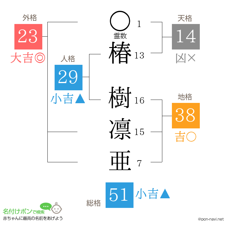 椿 樹凛亜さんの姓名判断結果