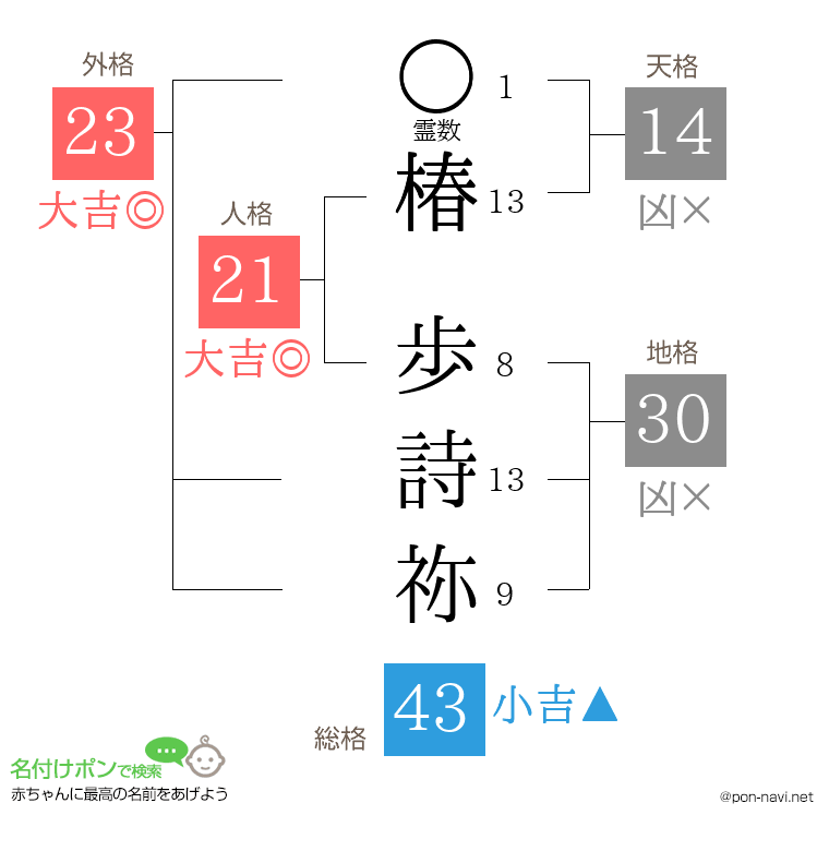 椿 歩詩祢さんの姓名判断結果
