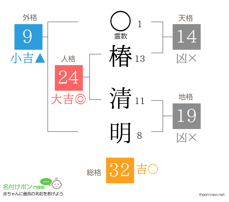 椿 清明さんの姓名判断結果