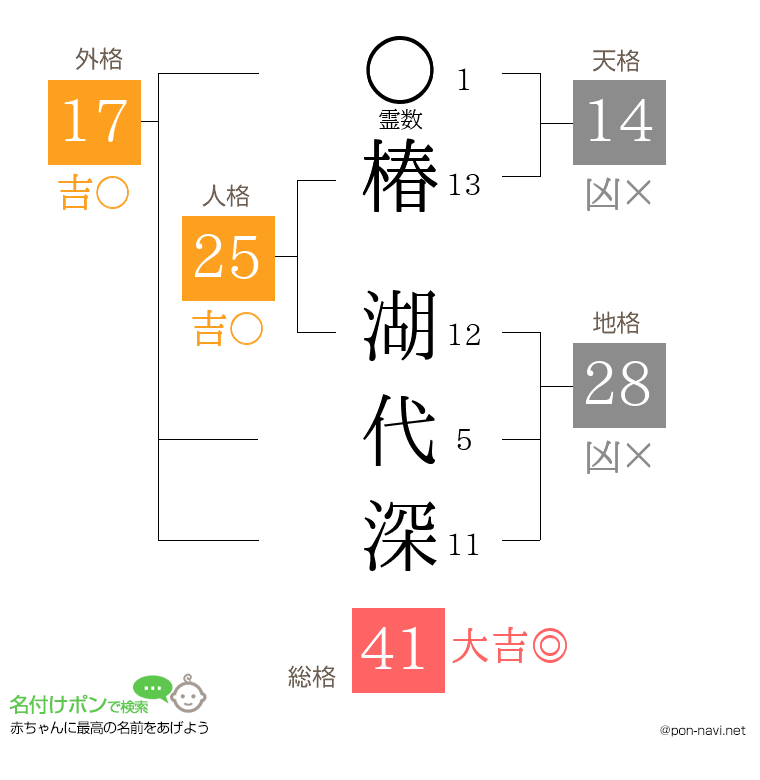 椿 湖代深さんの姓名判断結果