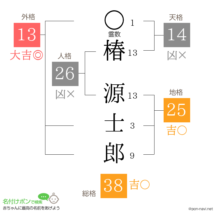 椿 源士郎さんの姓名判断結果