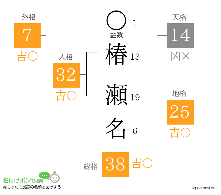 椿 瀬名さんの姓名判断結果
