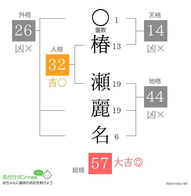 椿 瀬麗名さんの姓名判断結果