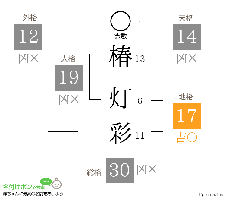 椿 灯彩さんの姓名判断結果
