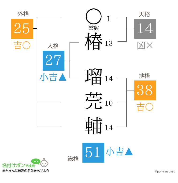 椿 瑠莞輔さんの姓名判断結果
