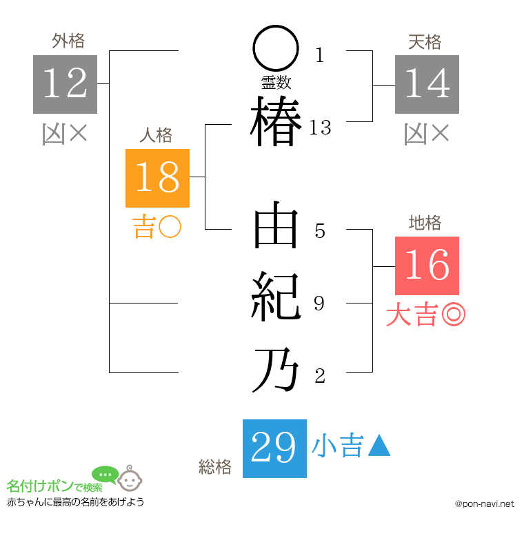 椿 由紀乃さんの姓名判断結果