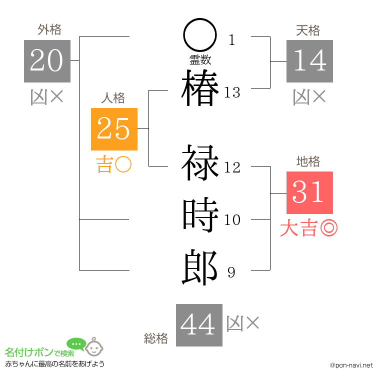 椿 禄時郎さんの姓名判断結果