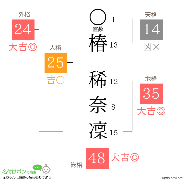 椿 稀奈凜さんの姓名判断結果