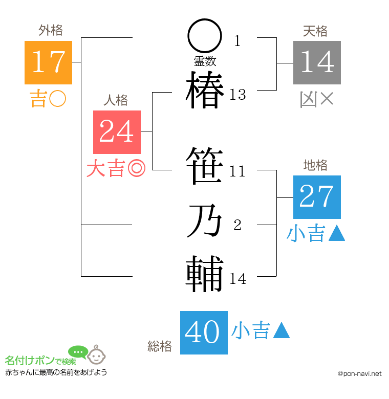 椿 笹乃輔さんの姓名判断結果