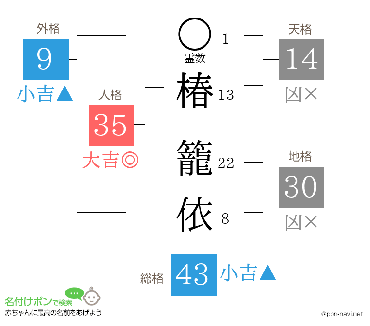 椿 籠依さんの姓名判断結果