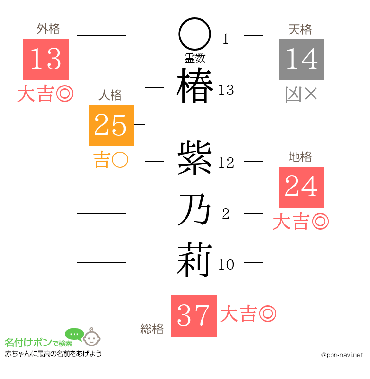 椿 紫乃莉さんの姓名判断結果