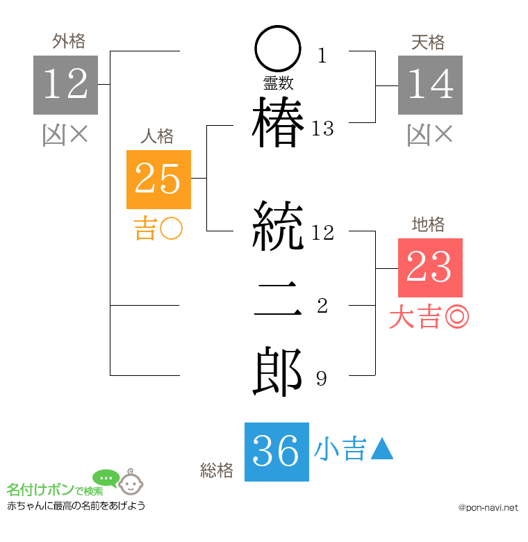 椿 統二郎さんの姓名判断結果