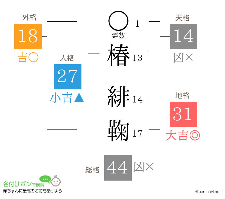 椿 緋鞠さんの姓名判断結果