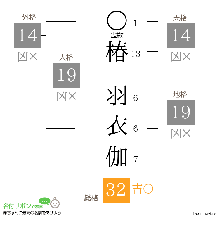 椿 羽衣伽さんの姓名判断結果