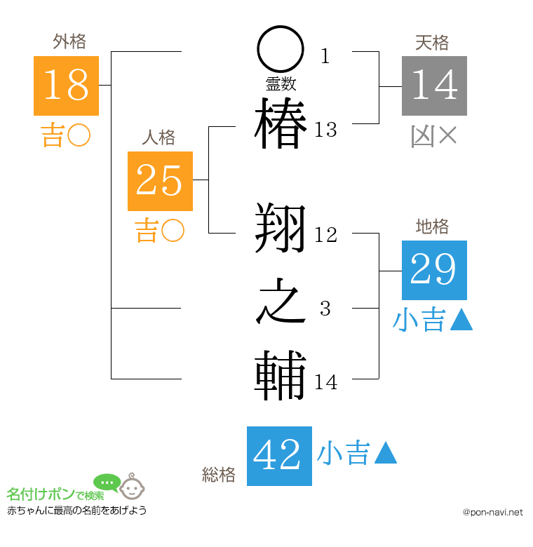 椿 翔之輔さんの姓名判断結果