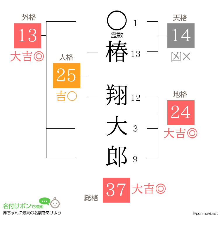 椿 翔大郎さんの姓名判断結果