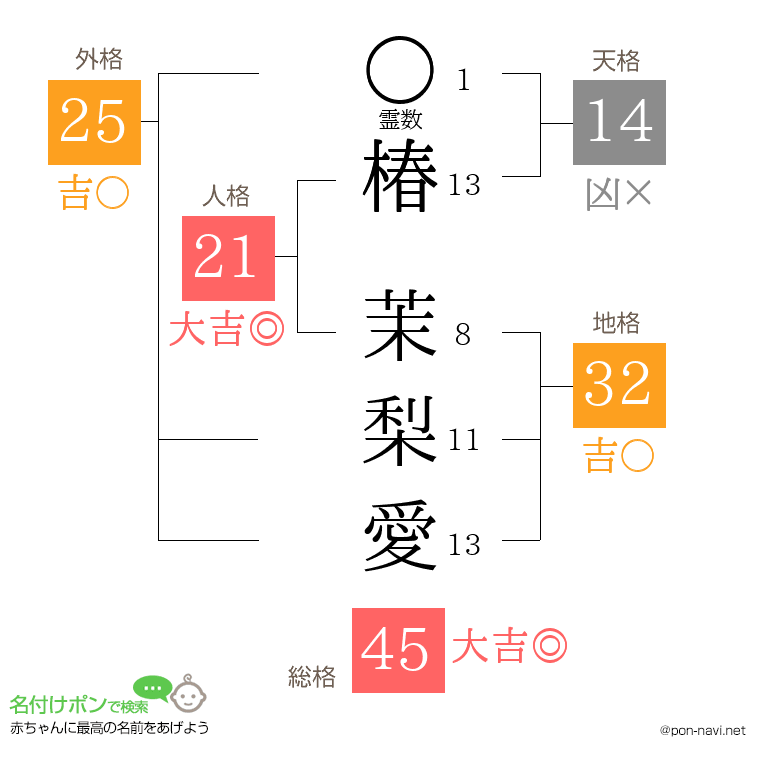椿 茉梨愛さんの姓名判断結果