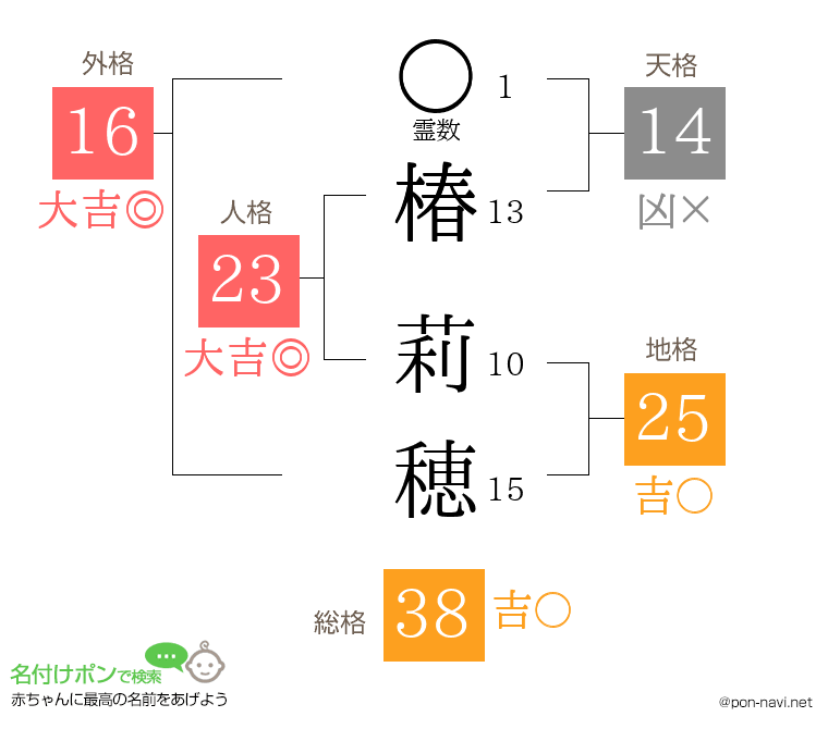 椿 莉穂さんの姓名判断結果