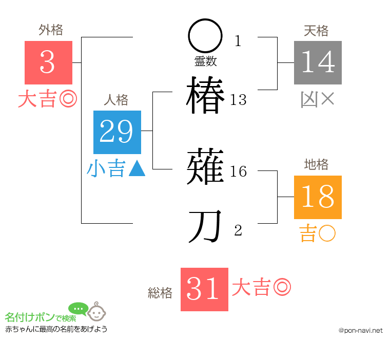 椿 薙刀さんの姓名判断結果