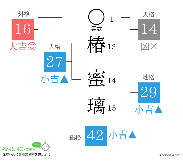椿 蜜璃さんの姓名判断結果