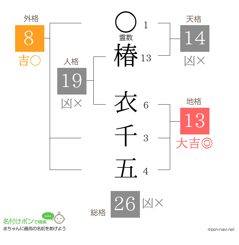 椿 衣千五さんの姓名判断結果