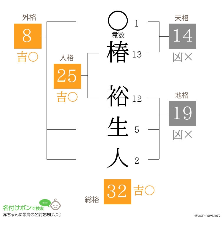 椿 裕生人さんの姓名判断結果