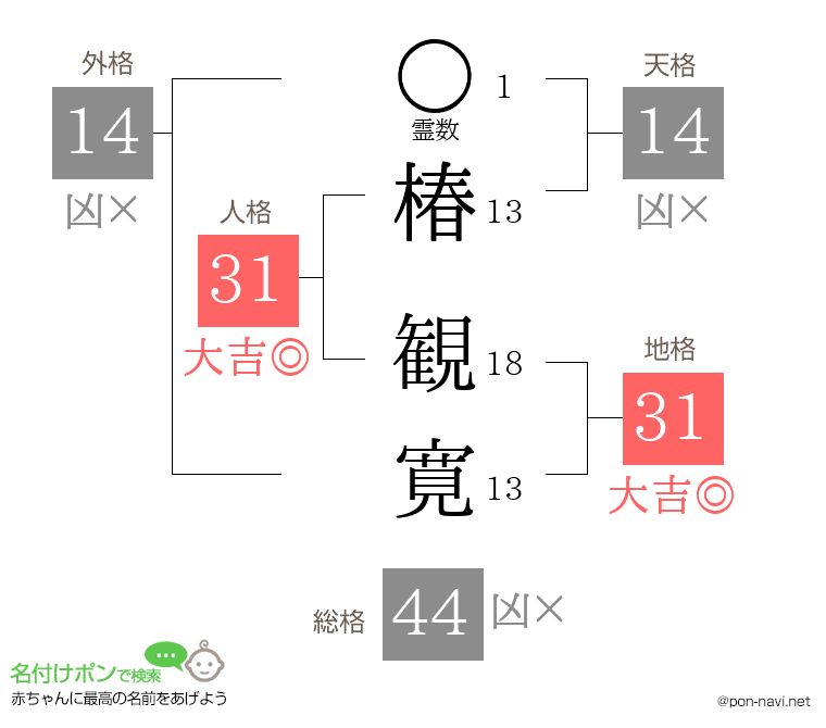 椿 観寛さんの姓名判断結果