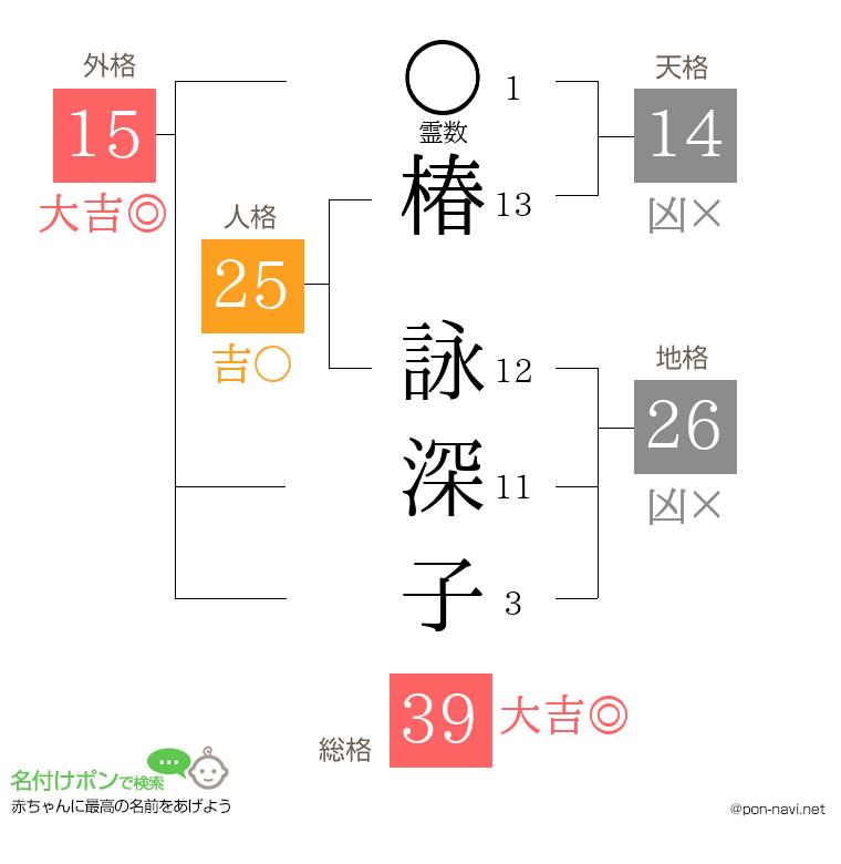 椿 詠深子さんの姓名判断結果
