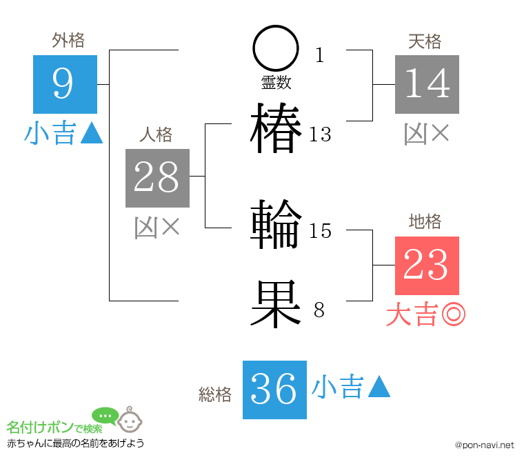 椿 輪果さんの姓名判断結果