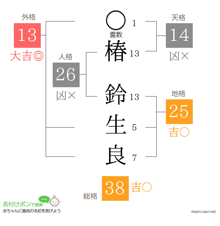 椿 鈴生良さんの姓名判断結果