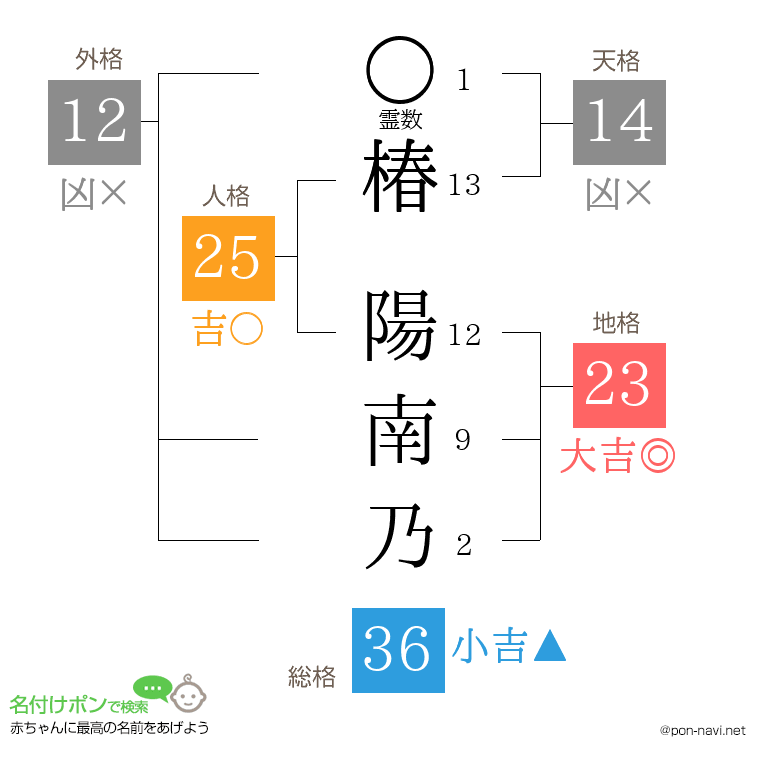 椿 陽南乃さんの姓名判断結果