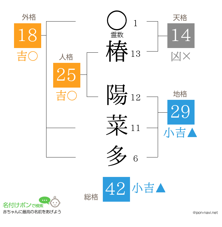 椿 陽菜多さんの姓名判断結果