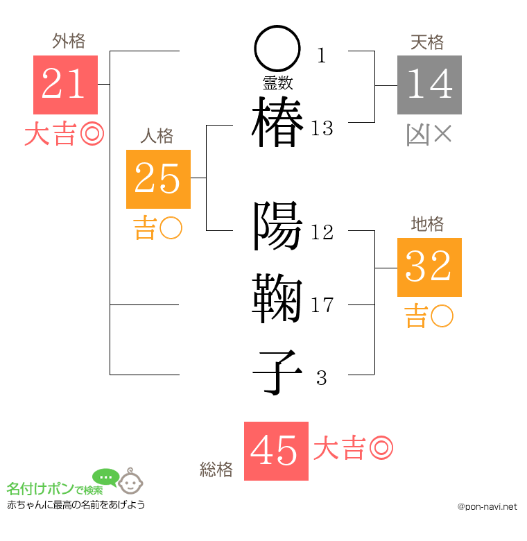 椿 陽鞠子さんの姓名判断結果