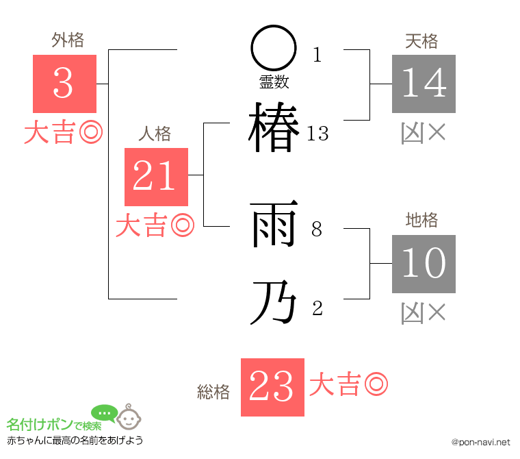 椿 雨乃さんの姓名判断結果