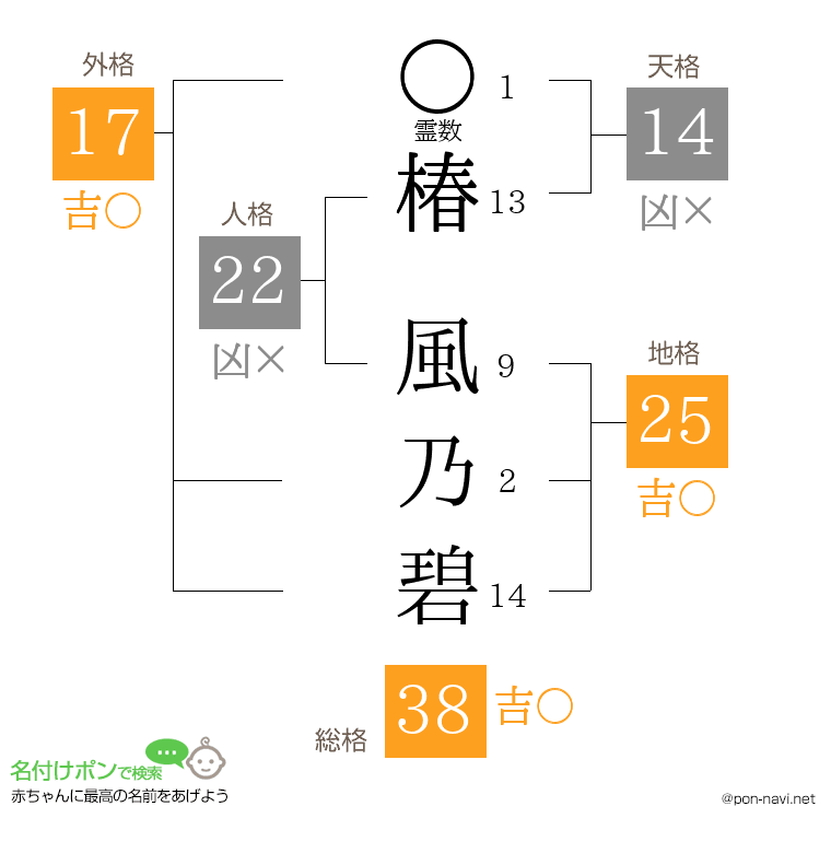 椿 風乃碧さんの姓名判断結果