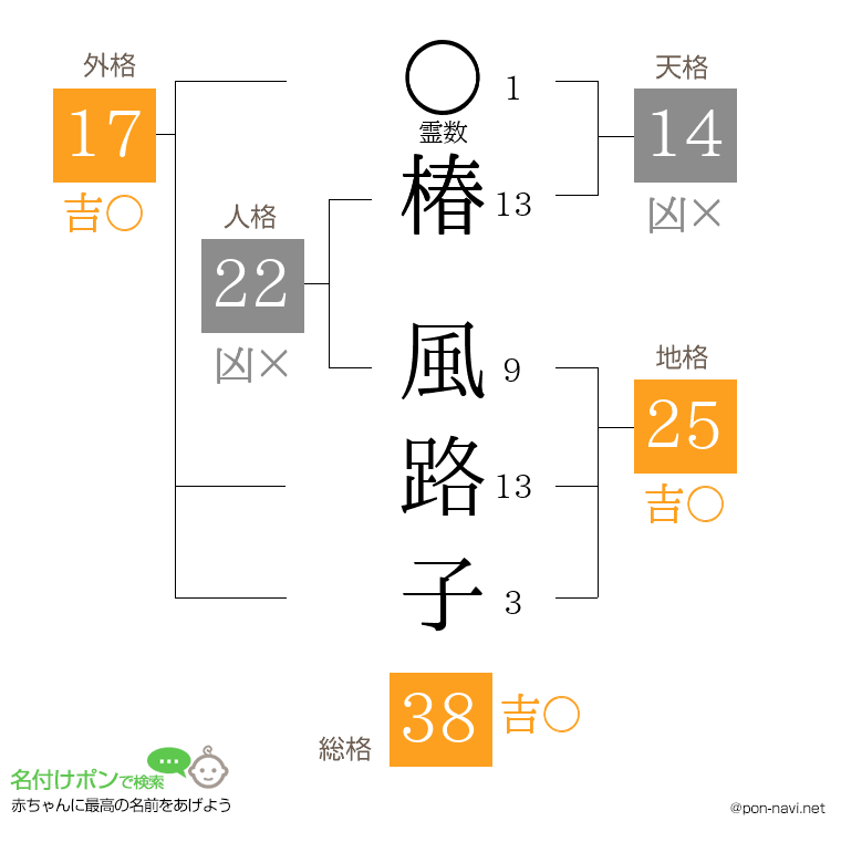 椿 風路子さんの姓名判断結果