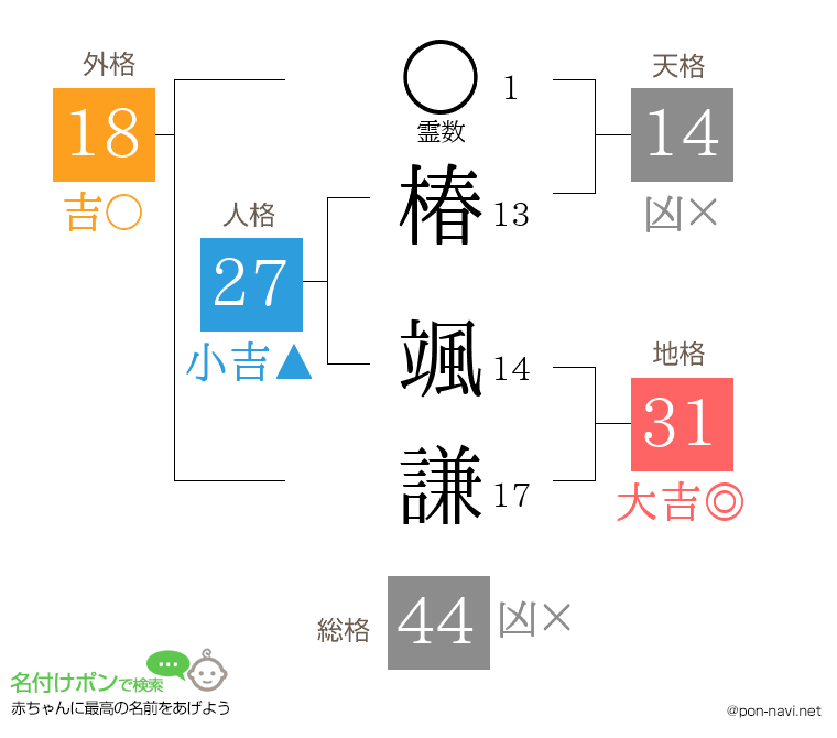 椿 颯謙さんの姓名判断結果