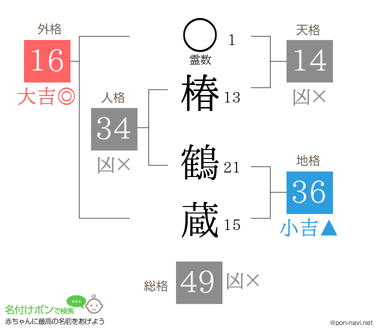 椿 鶴蔵さんの姓名判断結果