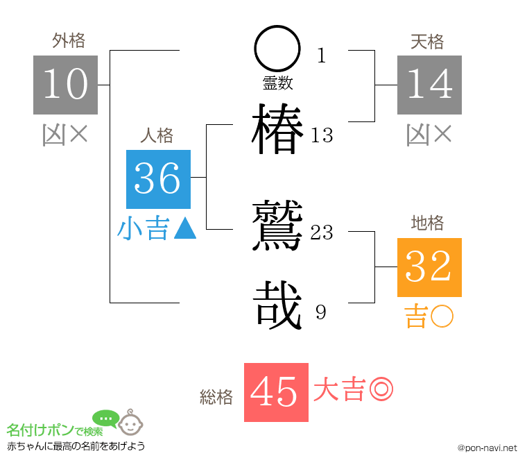 椿 鷲哉さんの姓名判断結果