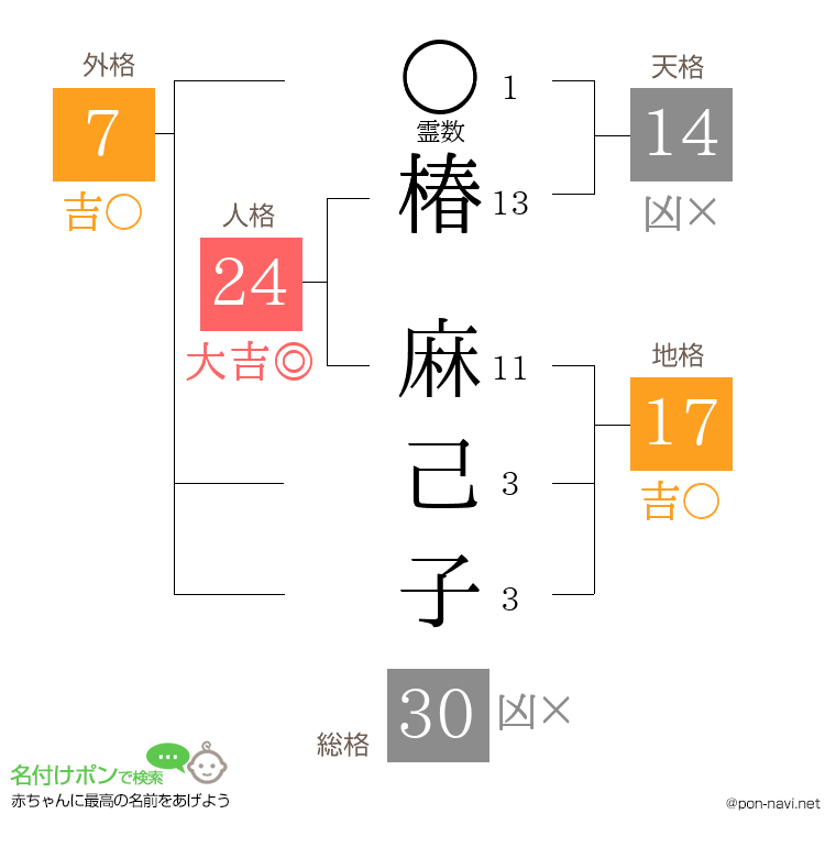 椿 麻己子さんの姓名判断結果