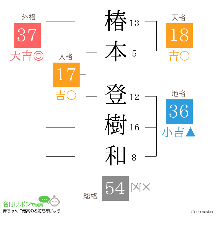 椿本 登樹和さんの姓名判断結果