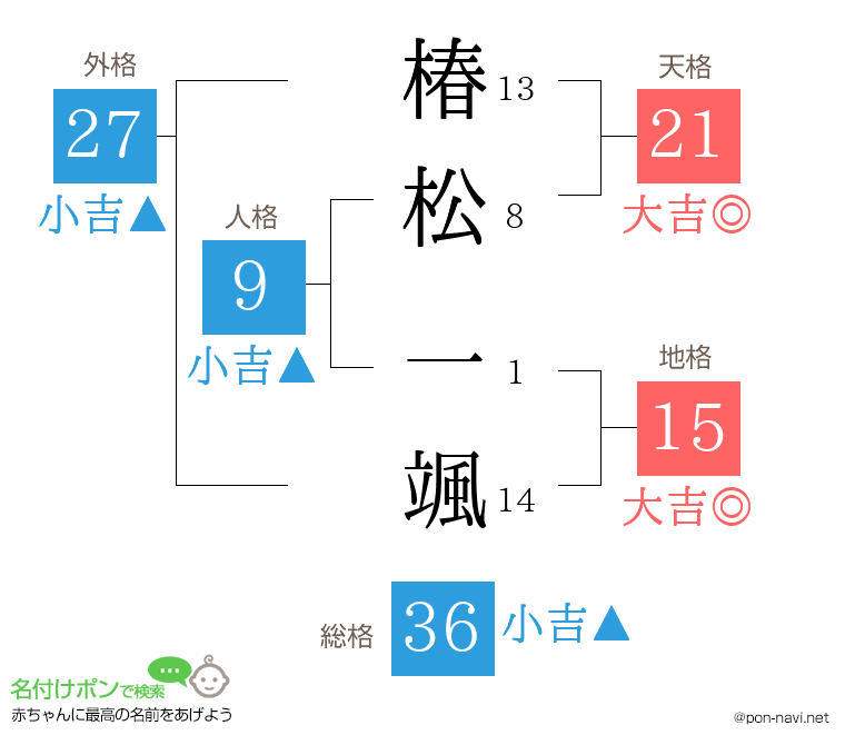 椿松 一颯さんの姓名判断結果