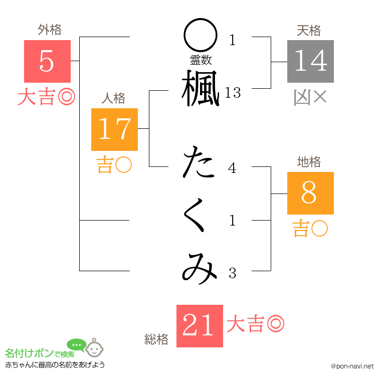楓 たくみさんの姓名判断結果