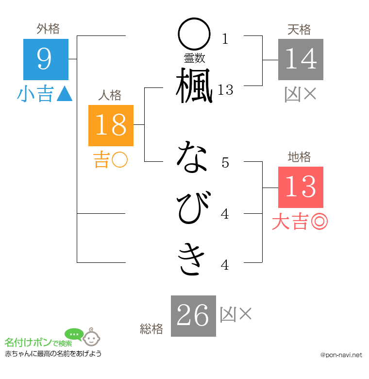 楓 なびきさんの姓名判断結果