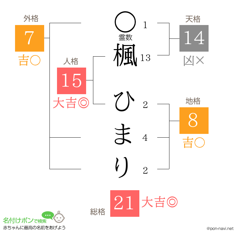 楓 ひまりさんの姓名判断結果