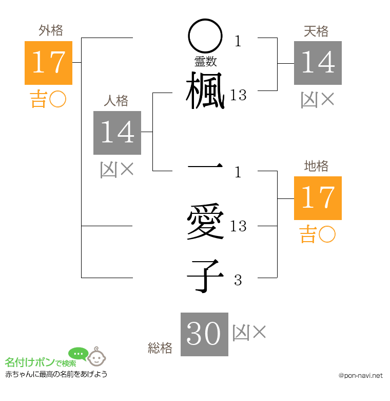 楓 一愛子さんの姓名判断結果